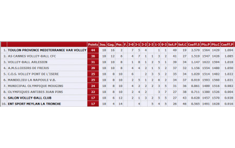 Il était temps de terminer !!!